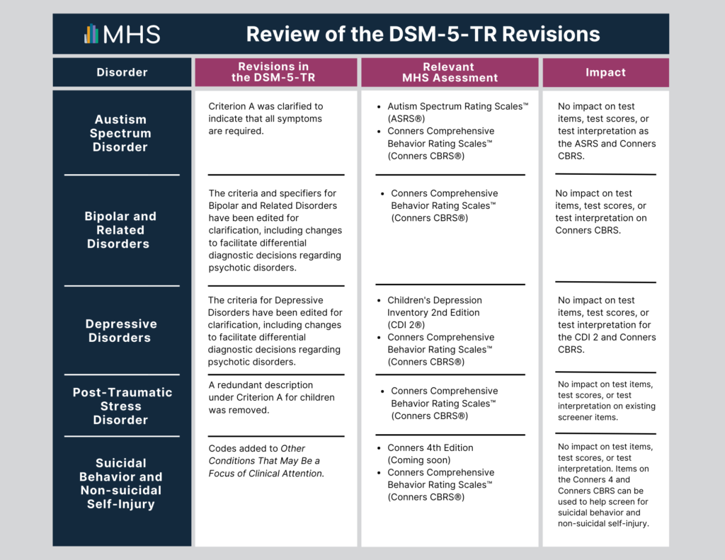 table summarizes the impact of the DSM-5-TR on assessments published by MHS
