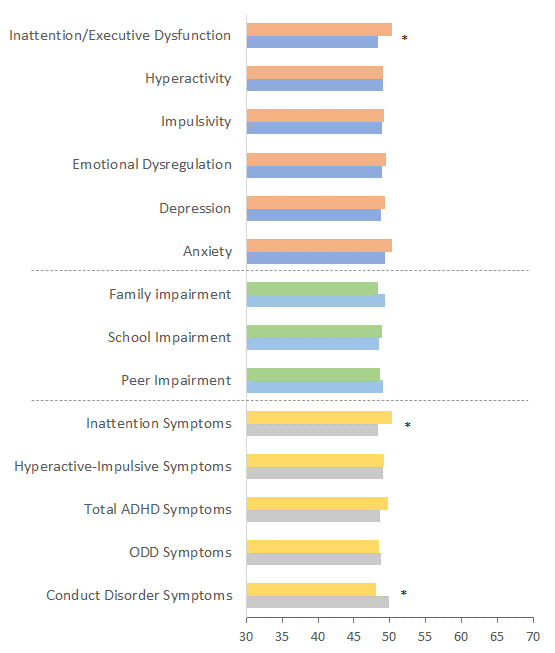 Parent Form - A horizontal bar graph displaying the average scores for Conners 4 scales and their respective differences in both samples. Findings discussed in detail under heading "Comparing Conners 4 scores pre- and post-pandemic."