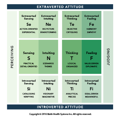 Figure 1: Extraverted Attitude Extraverted Sensing – Action-oriented, Experiential Extraverted Intuiting – Big Picture, Brainstorming Extraverted Thinking – Objective, Critiquing Extraverted Feeling – Harmony, Empathy Introverted Attitude Introverted Sensing – Cataloging, Verifying Introverted Intuiting – Visionary, Imaginative Introverted Thinking – Analytical, Precise Introverted Feeling – Ideal-driven, Meaningful Copyright © 2016 Multi-Health Systems Inc. All rights reserved. 