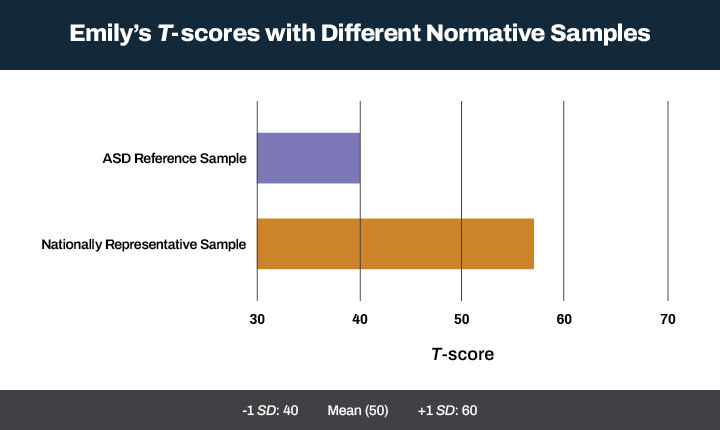 Normative Comparisons in Diagnosing Autism Spectrum Disorder