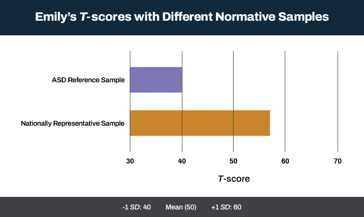 Figure 1: Bar graph of Emily's T-scores compared against different normative samples and compared to the mean T-Score of 50.
