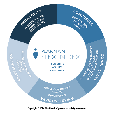 Figure 2: Pearman FlexIndex – Flexibility, Agility, Resilience Proactivity – Problem solving, Taking action, Decisiveness Composure – Self-control, Patience, Calm Rejuvenation – Recovery, Coping, Renewing Activities Variety-seeking – Novel experiences, Growth, Opportunity Connectivity – Building connections, Social support, Reciprocal relationships Copyright © 2016 Multi-Health Systems Inc. All rights reserved. 