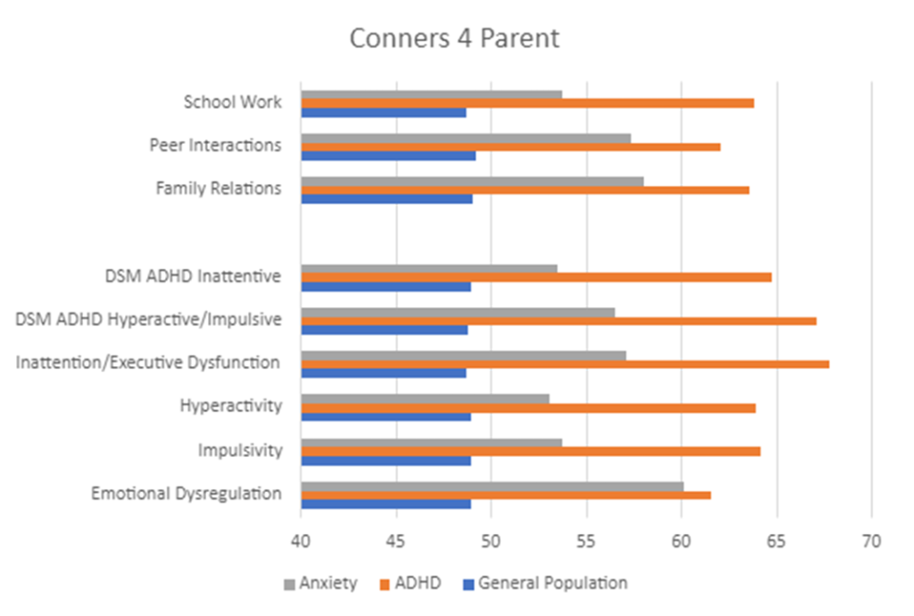 Figure 1 – a horizontal bar graph comparing the average scores from Parent ratings of youth with ADHD, youth with anxiety, and youth with no diagnosis across various Conners 4 scales