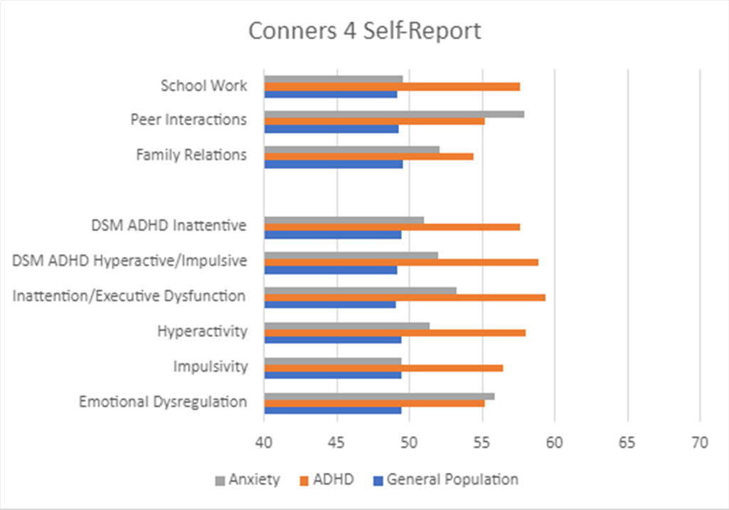 Figure 3 – a horizontal bar graph comparing the average scores from Self-Report ratings of youth with ADHD, youth with anxiety, and youth with no diagnosis across various Conners 4 scales