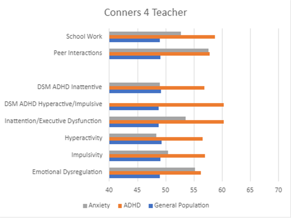 Figure 2 – a horizontal bar graph comparing the average scores from Teacher ratings of youth with ADHD, youth with anxiety, youth with no diagnosis across various Conners 4 scales