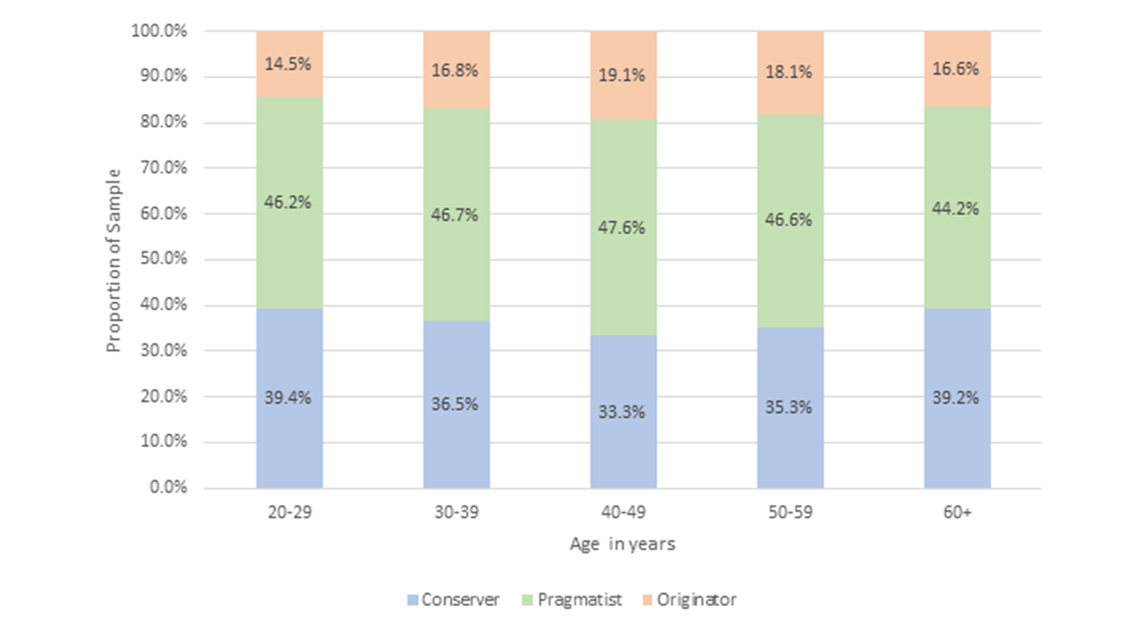Change in the Workplace: Age Differences Fact or Fiction