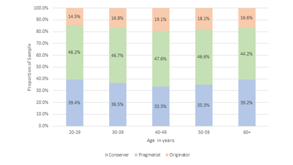 Figure 1: A bar graph displaying MHS’ CSI customer data. The percentage of each change style seen in various age groups is illustrated on the graph. The age range is from 20 years to 60 years and older. 