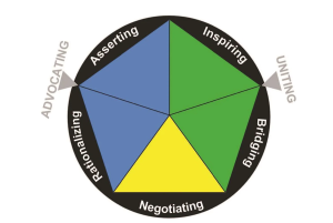 Figure 1: A circular chart displaying the five influence styles, with Rationalizing and Asserting grouped under Advocating, and Inspiring and Bridging grouped under Uniting, and Negotiating in the middle.