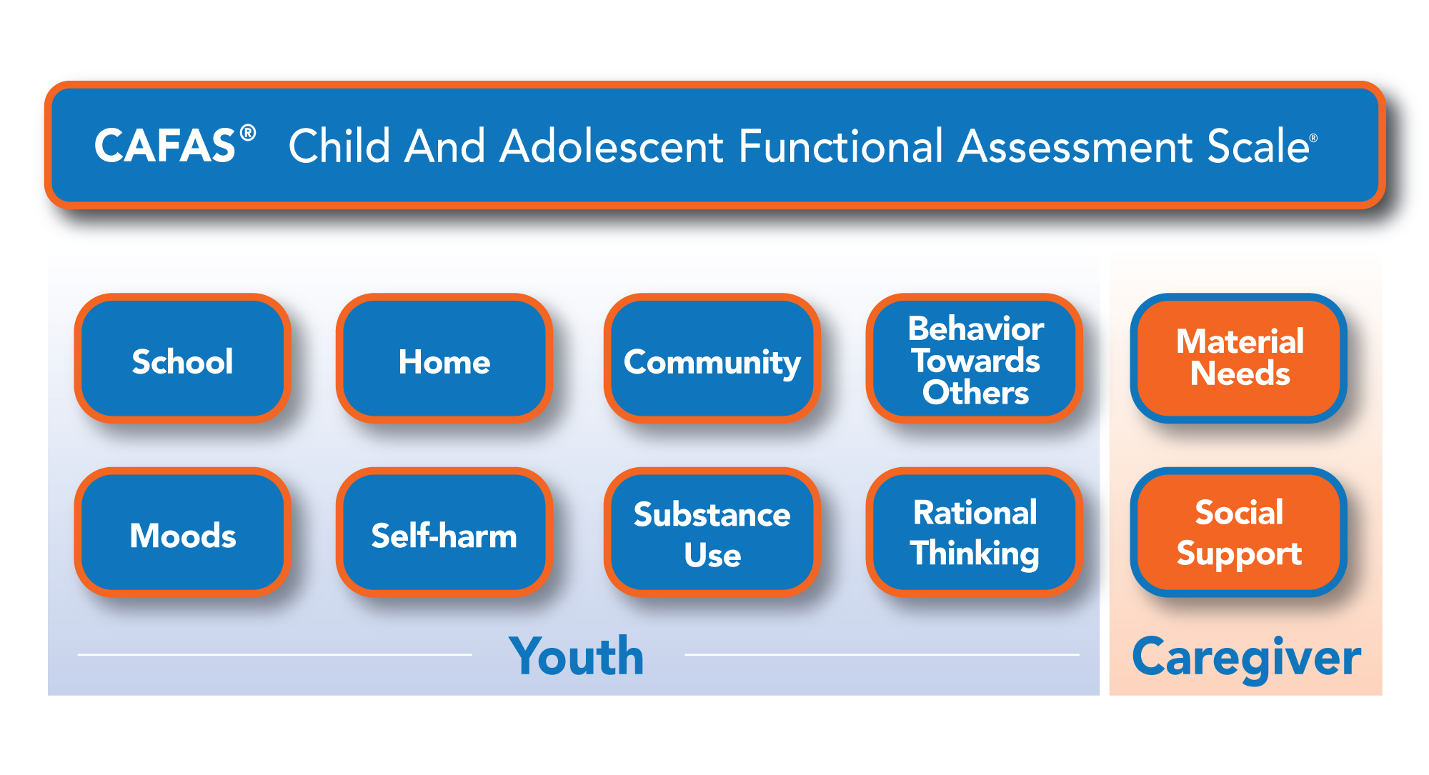 A chart of the eight subscales for rating a child using the CAFAS or PECFAS. The chart also includes the two optional scales for rating a child's caregivers on their ability to provide for the youth’s material and emotional needs, listed as Material Needs and Social Support.