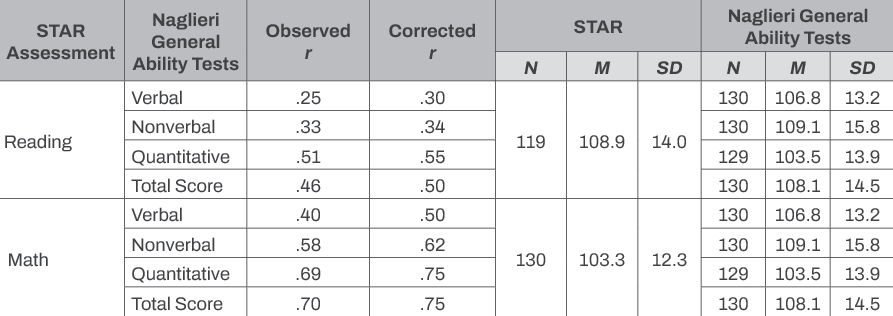 Are Ability and Achievement Tests the Same?