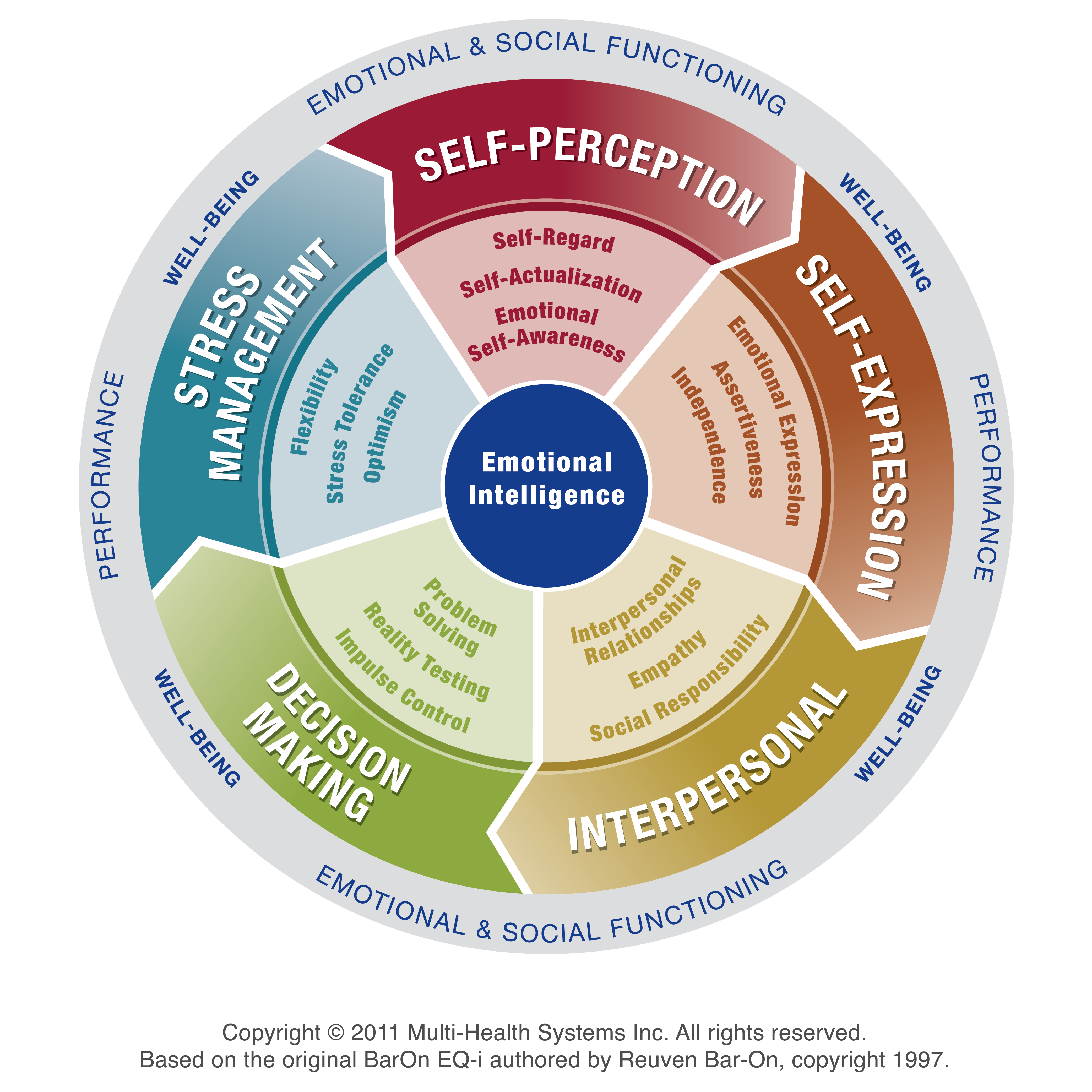 A circular diagram representing the EQ-2.0 five key composite areas and 15 emotional intelligence subscales. The outer ring includes categories such as 'Performance,' 'Well-Being,' and 'Emotional & Social Functioning.' Inside the circle, the key composite areas are labeled 'Stress Management,' 'Self-Expression,' and 'Interpersonal Skills.' 