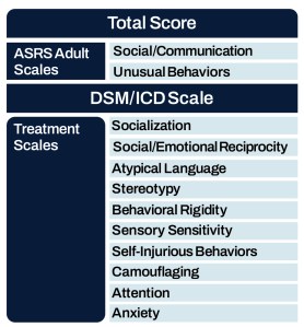 ASRS Adult Scales